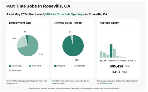 part time jobs in Roseville, CA .